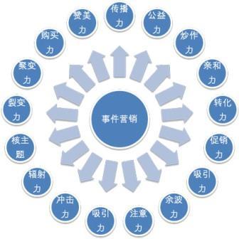 【網(wǎng)絡運營】多元化的時代，事件營銷在未來的地位提升